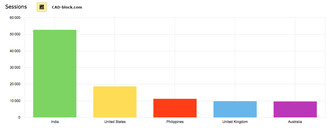 User geography of CAD-block.com